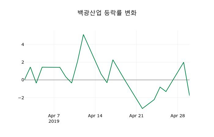 ▲지난 2주간의 등락률 변동정보