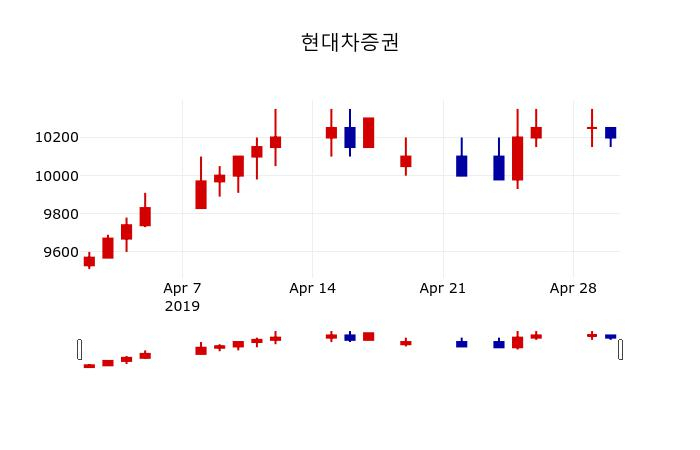 ▲지난 30영업일 동안 현대차증권 주가변동정보