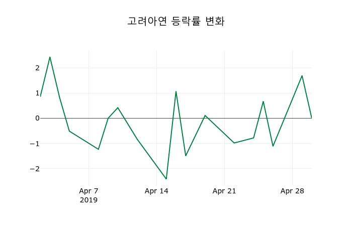 ▲지난 2주간의 등락률 변동정보
