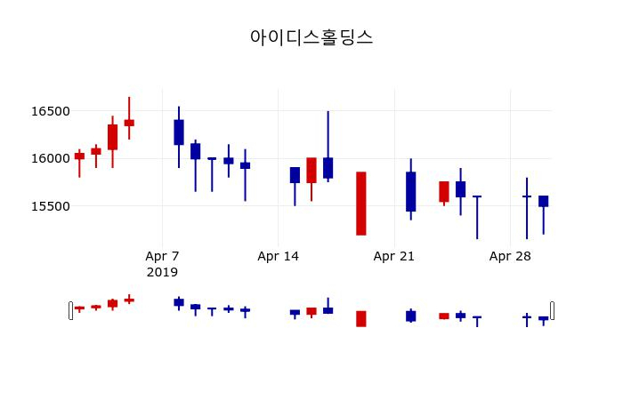 ▲지난 30영업일 동안 아이디스홀딩스 주가변동정보