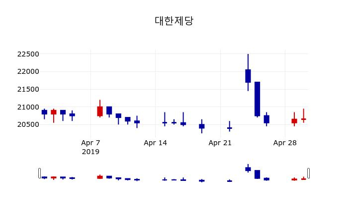 ▲지난 30영업일 동안 대한제당 주가변동정보