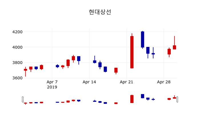 ▲지난 30영업일 동안 현대상선 주가변동정보