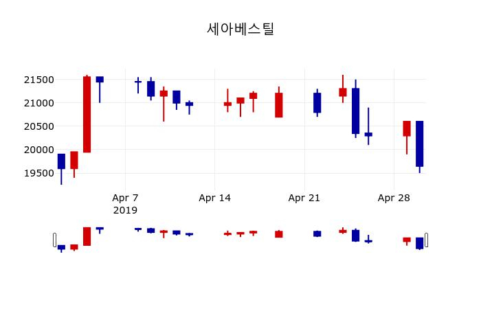 ▲지난 30영업일 동안 세아베스틸 주가변동정보