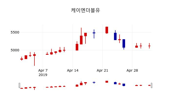 ▲지난 30영업일 동안 케이엔더블유 주가변동정보