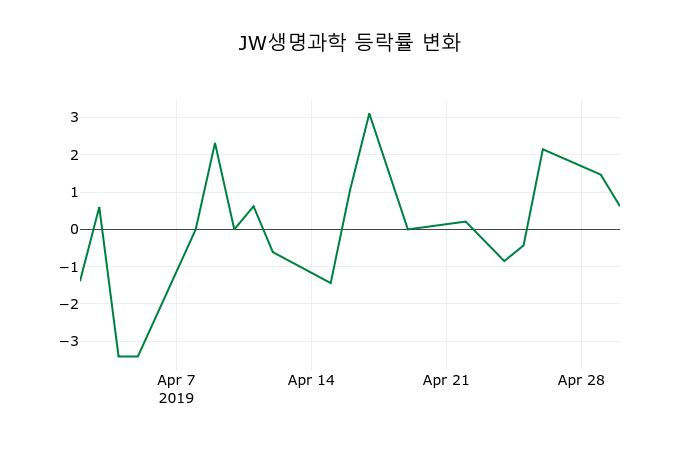 ▲지난 2주간의 등락률 변동정보