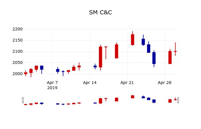 ▲지난 30영업일 동안 SM C&C 주가변동정보
