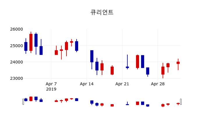 ▲지난 30영업일 동안 큐리언트 주가변동정보