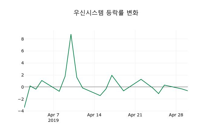 ▲지난 2주간의 등락률 변동정보