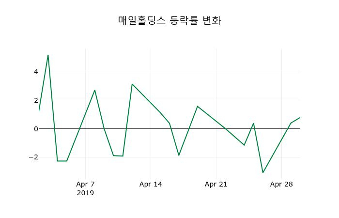 ▲지난 2주간의 등락률 변동정보