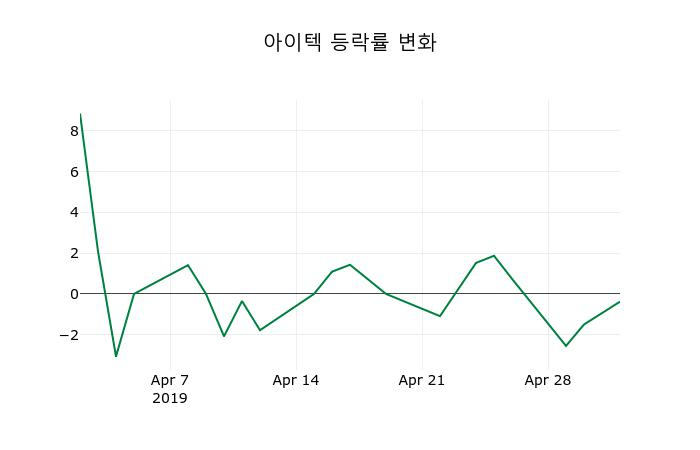▲지난 2주간의 등락률 변동정보