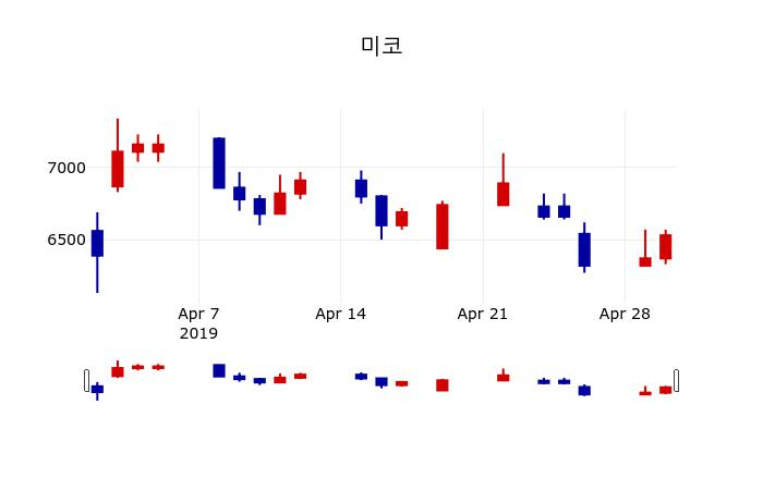 ▲지난 30영업일 동안 미코 주가변동정보