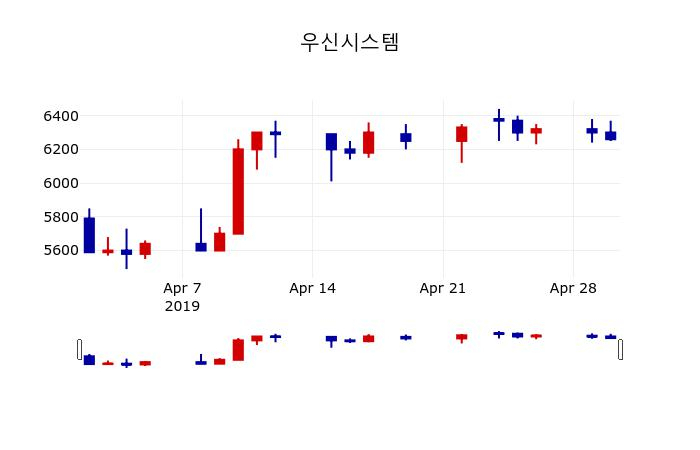 ▲지난 30영업일 동안 우신시스템 주가변동정보