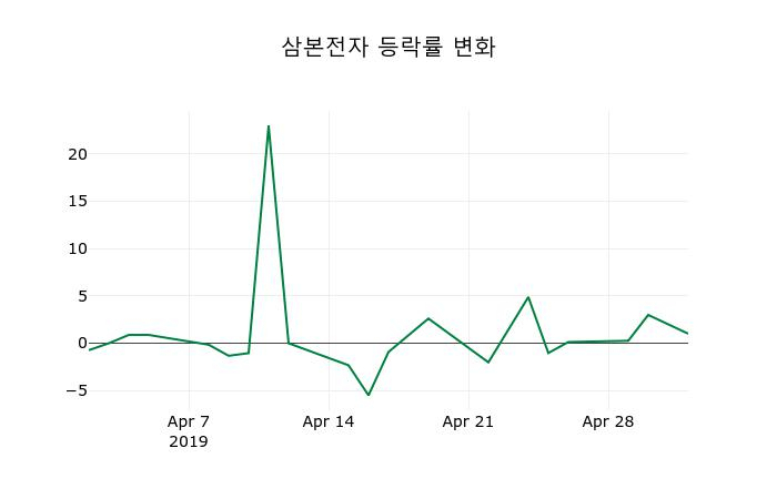 ▲지난 2주간의 등락률 변동정보