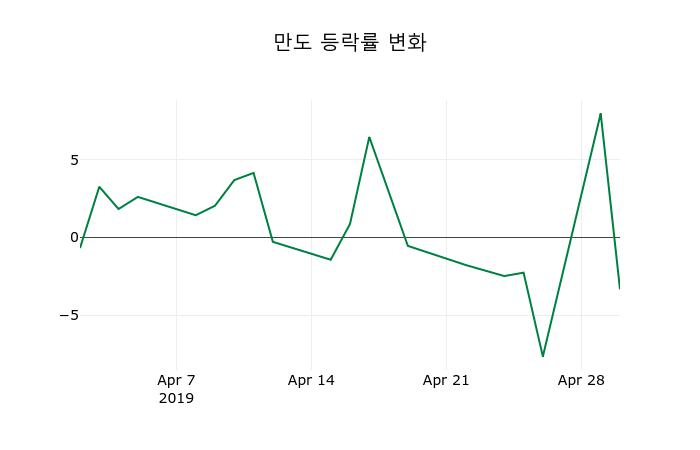 ▲지난 2주간의 등락률 변동정보
