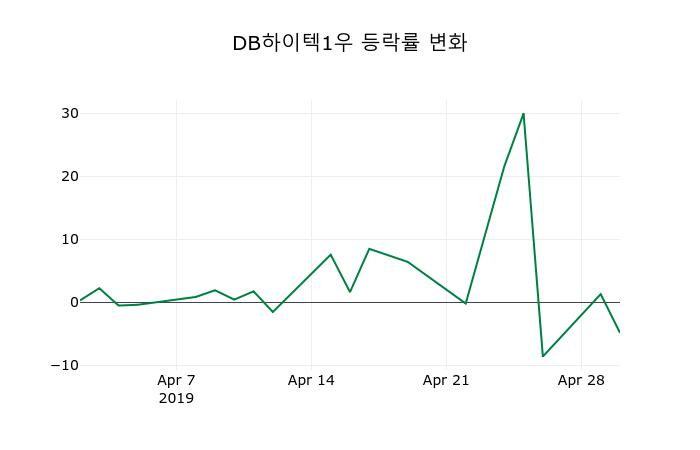 ▲지난 2주간의 등락률 변동정보