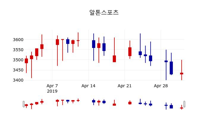 ▲지난 30영업일 동안 알톤스포츠 주가변동정보