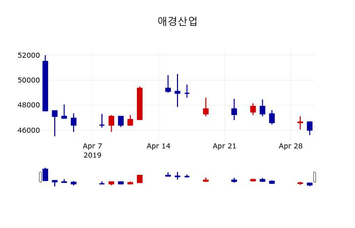 ▲지난 30영업일 동안 애경산업 주가변동정보