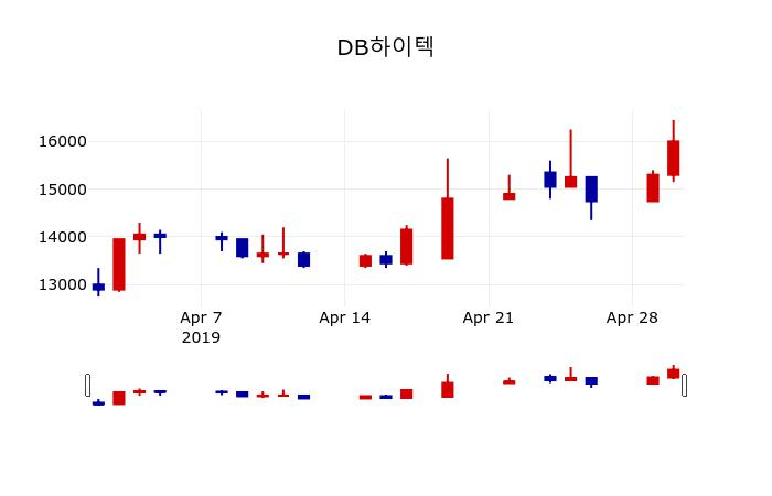 ▲지난 30영업일 동안 DB하이텍 주가변동정보