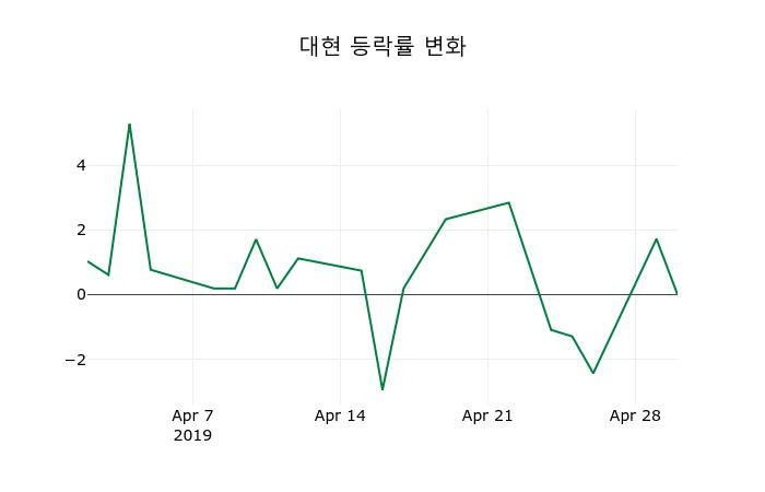 ▲지난 2주간의 등락률 변동정보