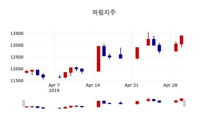 ▲지난 30영업일 동안 하림지주 주가변동정보