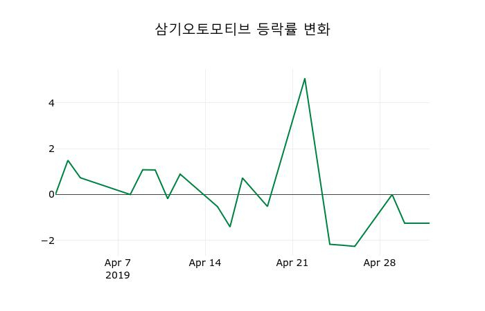 ▲지난 2주간의 등락률 변동정보