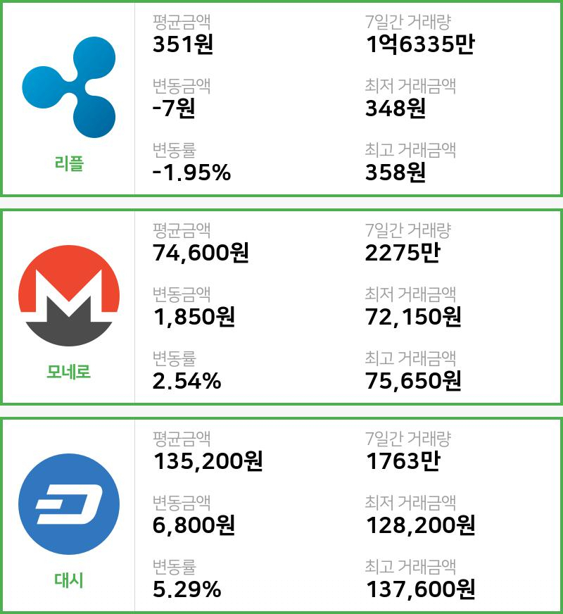 [2일 빗썸 리플시황] 11시 현재 리플 351원,모네로 7만4600원,  대시 13만5200원