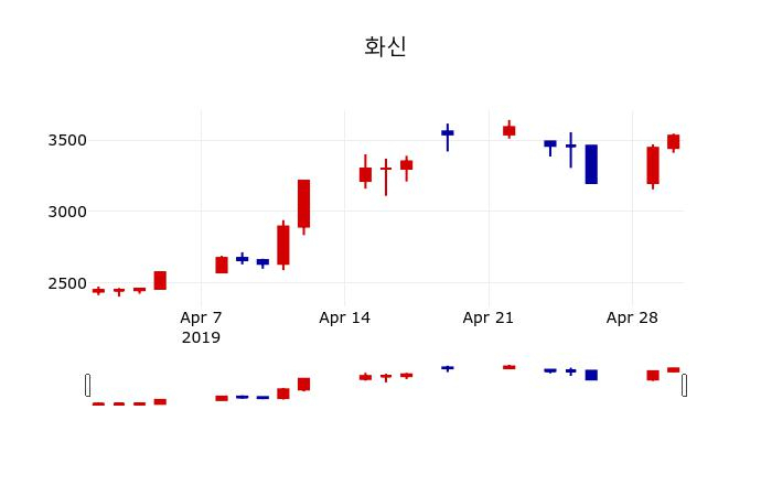 ▲지난 30영업일 동안 화신 주가변동정보