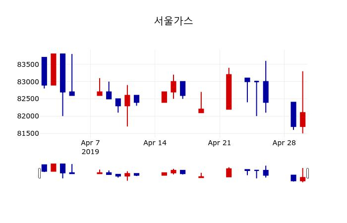 ▲지난 30영업일 동안 서울가스 주가변동정보