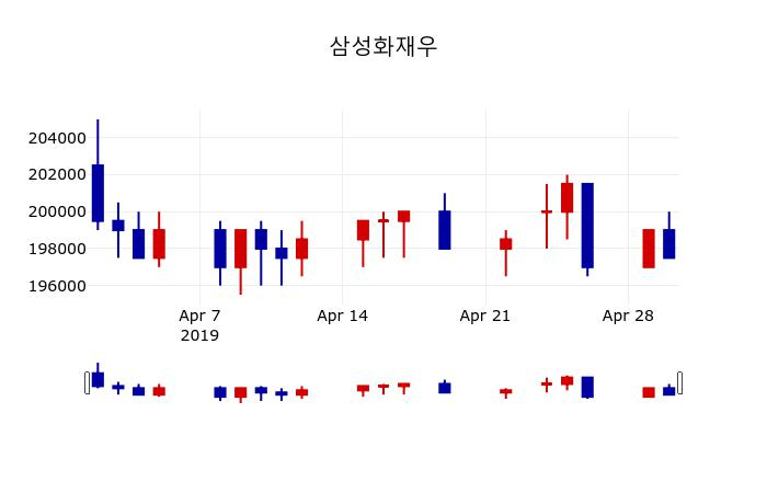▲지난 30영업일 동안 삼성화재우 주가변동정보