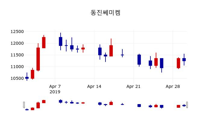 ▲지난 30영업일 동안 동진쎄미켐 주가변동정보