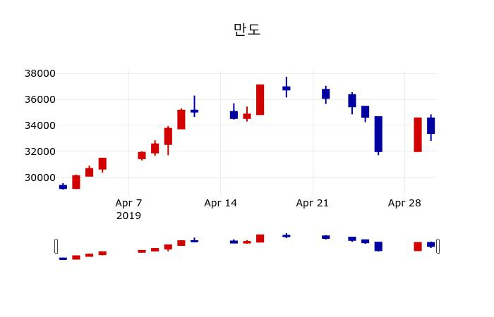 ▲지난 30영업일 동안 만도 주가변동정보