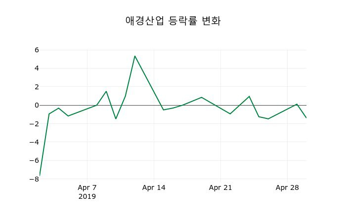 ▲지난 2주간의 등락률 변동정보