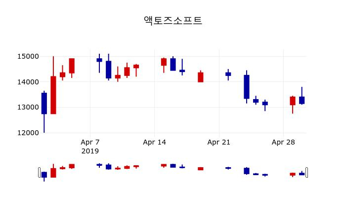 ▲지난 30영업일 동안 액토즈소프트 주가변동정보