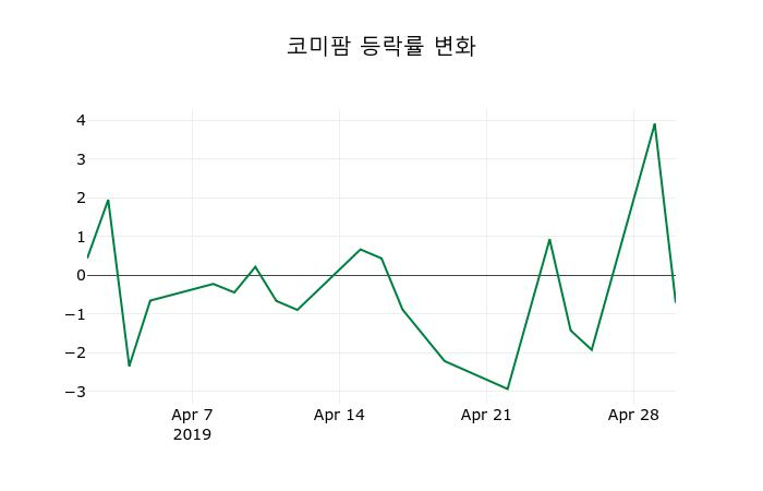 ▲지난 2주간의 등락률 변동정보