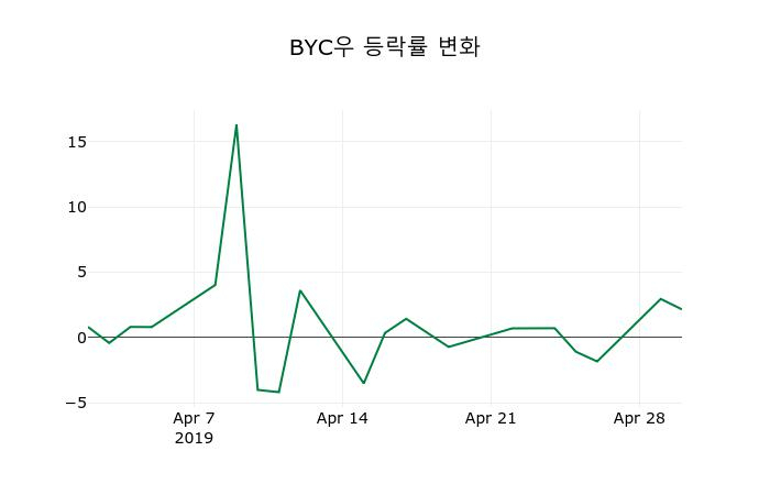 ▲지난 2주간의 등락률 변동정보