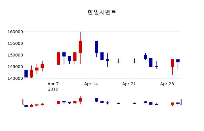 ▲지난 30영업일 동안 한일시멘트 주가변동정보