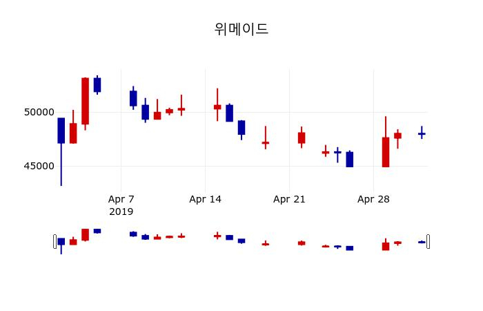 ▲지난 30영업일 동안 위메이드 주가변동정보