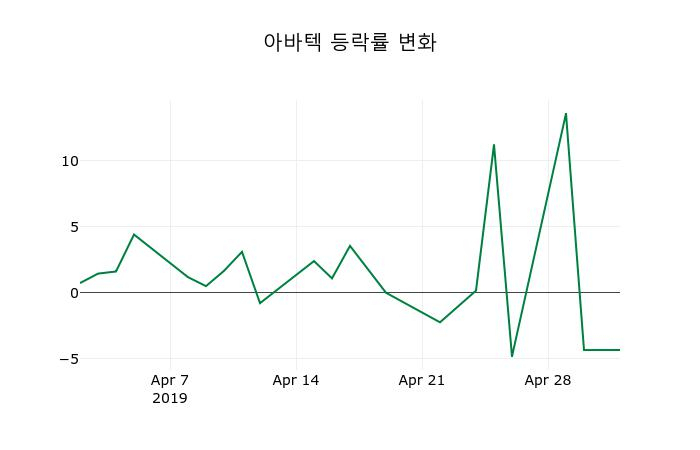 ▲지난 2주간의 등락률 변동정보