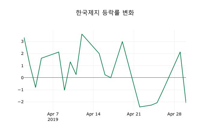 ▲지난 2주간의 등락률 변동정보