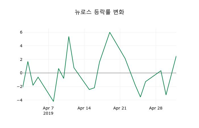 ▲지난 2주간의 등락률 변동정보