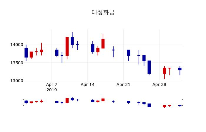 ▲지난 30영업일 동안 대정화금 주가변동정보