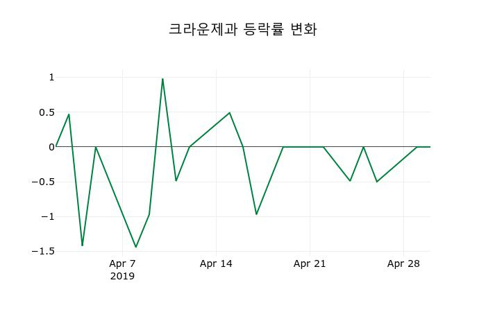 ▲지난 2주간의 등락률 변동정보