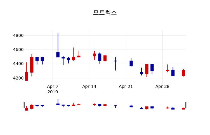 ▲지난 30영업일 동안 모트렉스 주가변동정보