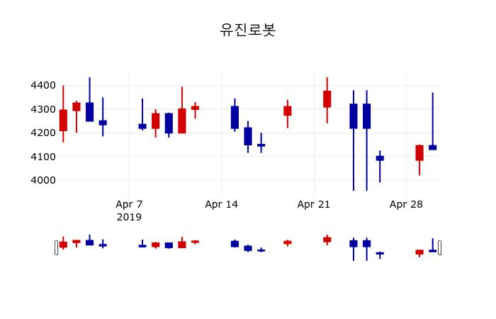 ▲지난 30영업일 동안 유진로봇 주가변동정보
