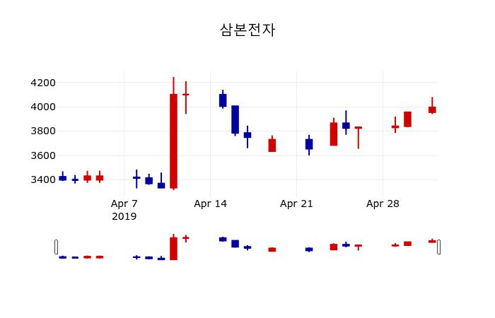 ▲지난 30영업일 동안 삼본전자 주가변동정보