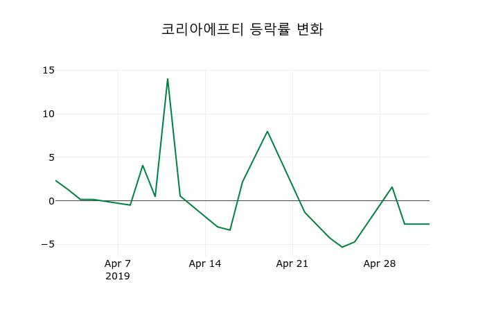 ▲지난 2주간의 등락률 변동정보