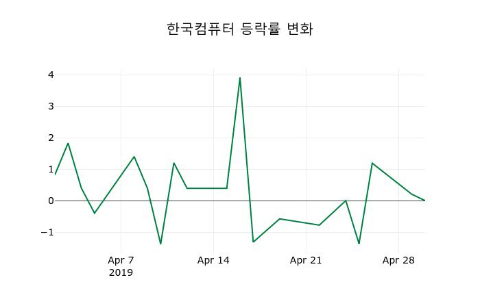 ▲지난 2주간의 등락률 변동정보