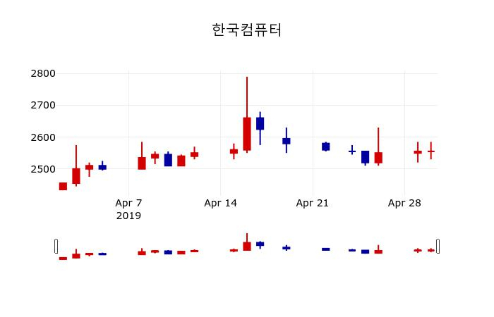 ▲지난 30영업일 동안 한국컴퓨터 주가변동정보
