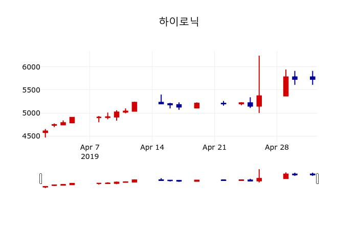 ▲지난 30영업일 동안 하이로닉 주가변동정보
