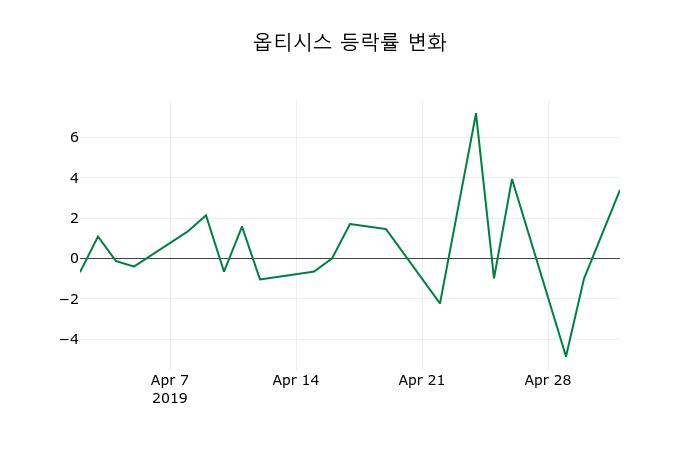 ▲지난 2주간의 등락률 변동정보